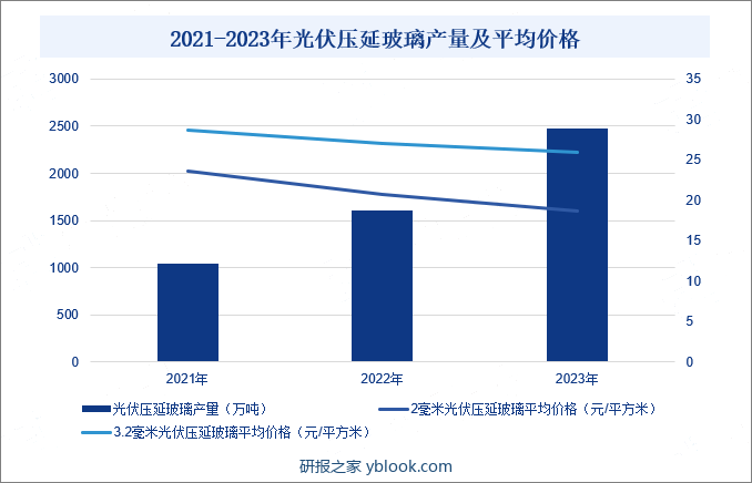 2021-2023年光伏压延玻璃产量及平均价格