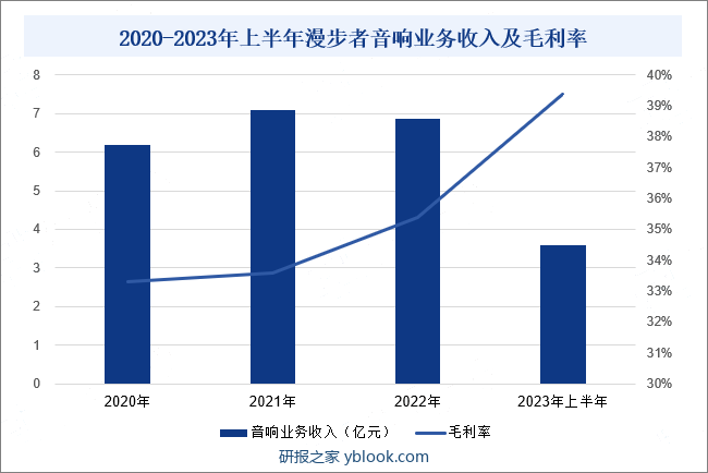 2020-2023年上半年漫步者音响业务收入及毛利率