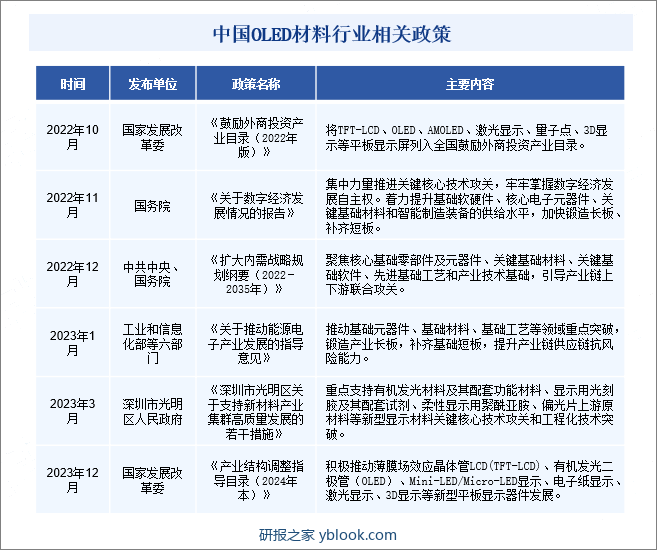 中国OLED材料行业相关政策