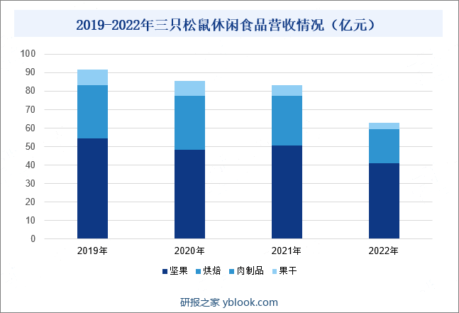 2019-2022年三只松鼠休闲食品营收情况（亿元）