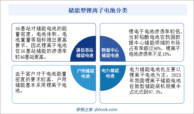 储能型锂离子电池分类