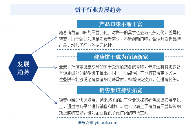 饼干行业发展趋势