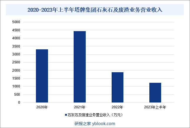 2020-2023年上半年塔牌集团石灰石及废渣业务营业收入