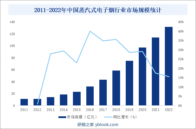 2011-2022年中国蒸汽式电子烟行业市场规模统计