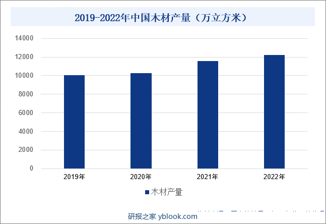 2019-2022年中国木材产量（万立方米）