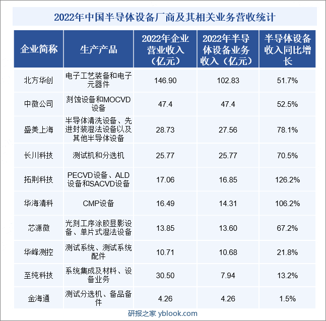 2022年中国半导体设备厂商及其相关业务营收统计