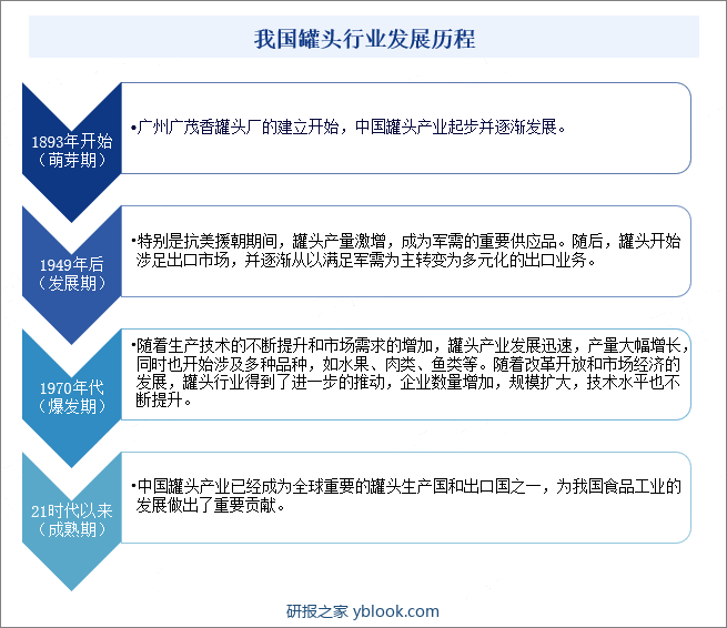 我国罐头行业发展历程