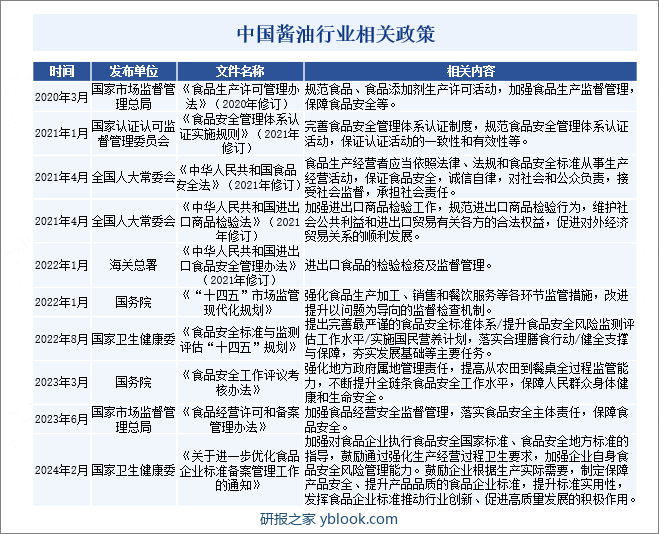 中国酱油行业相关政策