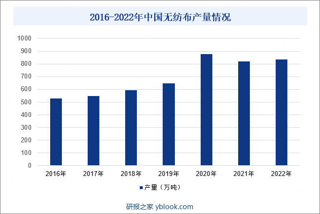 2016-2022年中国无纺布产量情况