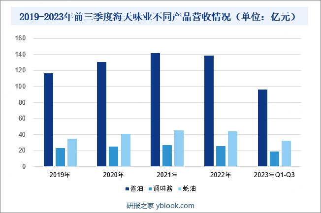 2019-2023年前三季度海天味业不同产品营收情况（单位：亿元） 