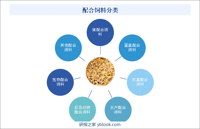 配合饲料分类