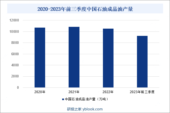 2020-2023年前三季度中国石油成品油产量