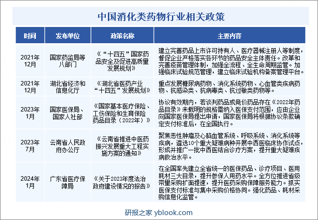 中国消化类药物行业相关政策