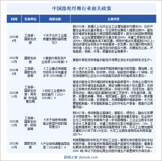 中国涤纶纤维行业相关政策