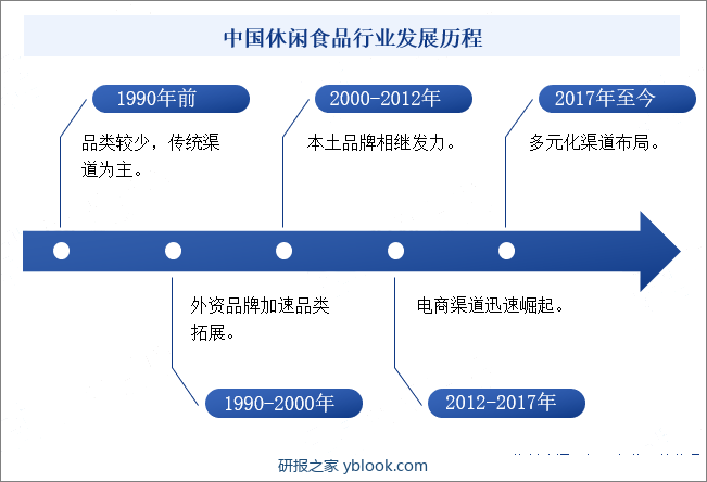 中国休闲食品行业发展历程