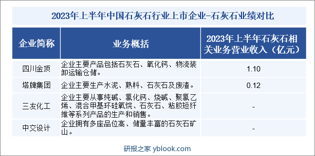 2023年上半年中国石灰石行业上市企业-石灰石业绩对比