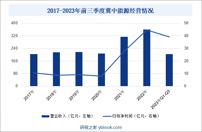 冀中能源股份有限公司业务涵盖煤炭、化工、电力、建材四大板块，煤炭作为其核心产品，占据重要地位。公司煤炭产品根据用途细分为炼焦煤和动力煤。其中，炼焦煤因具备低灰、低硫、强粘结性等特点，广泛应用于钢铁行业。然而，2023年前三季度，冀中能源面临业绩压力，营业收入为204亿元，同比下降29.93%；归母净利润为39亿元，同比下降1.73%。这主要是由于国际市场煤炭供应形势的改善，导致进口来源国纷纷增加出口量，加剧了国内焦煤企业的竞争压力。2017-2023年前三季度冀中能源经营情况