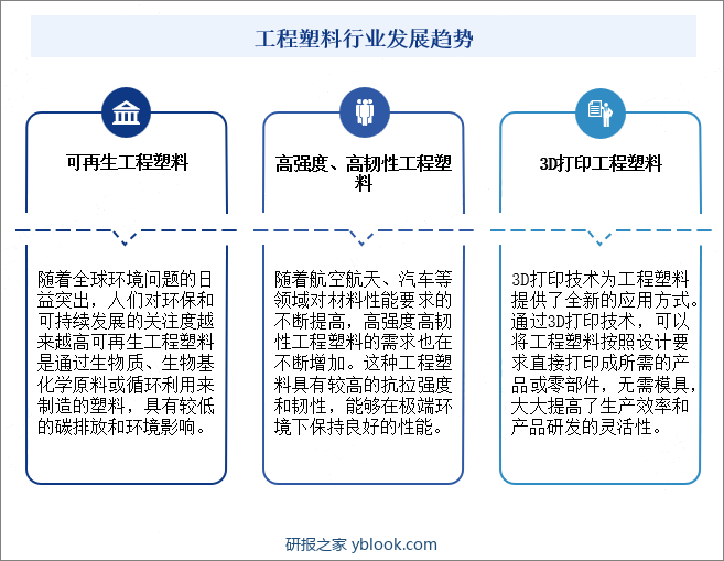 工程塑料行业发展趋势