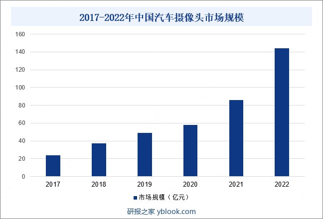 2017-2022年中国汽车摄像头市场规模