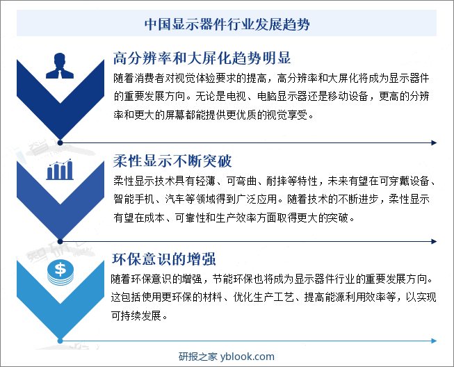 中国显示器件行业发展趋势