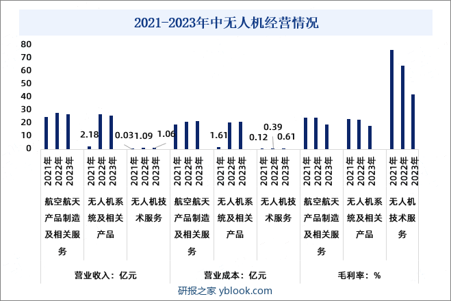 2021-2023年中无人机经营情况