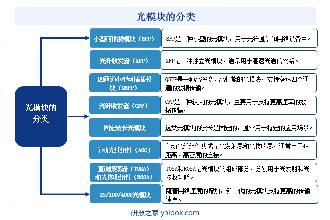 光模块的分类