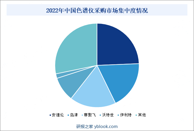 从采购市场来看，2022年我国色谱仪采购中标448套，中标总金额达2.4亿元。其中国产品牌中标130套，金额达0.56亿元；而进口品牌中标318套，金额达1.84亿元。而按照品牌的市场集中度来看，前五名中1-4名为国外进口品牌，而第5名依利特为国产品牌，中标数量为23套，中标金额为417.38万元。2022年我国色谱仪采购中标情况CR5可达71.76%，也具有较高的市场集中度。