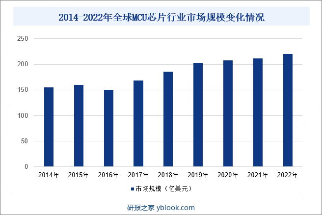 2014-2022年全球MCU芯片行业市场规模变化情况