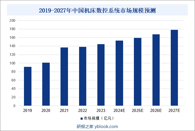 2019-2027年中国机床数控系统市场规模预测