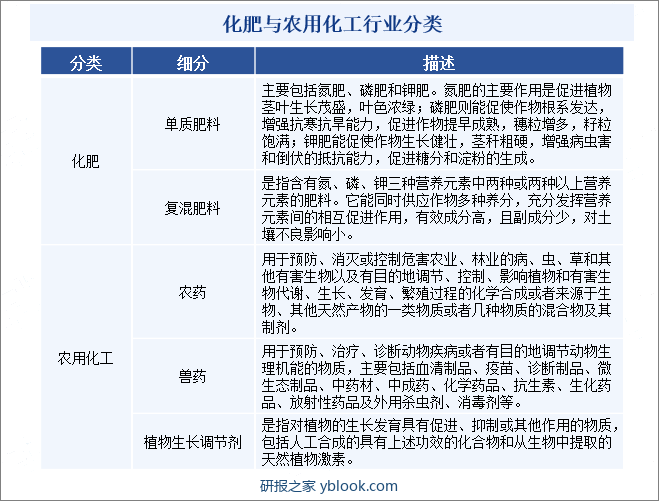 化肥与农用化工行业分类