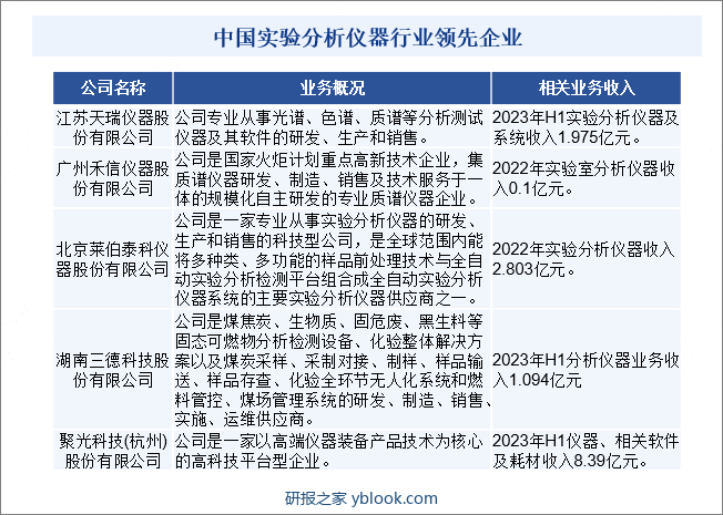 中国实验分析仪器行业领先企业