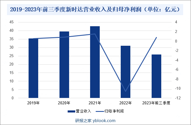 2019-2023年前三季度新时达营业收入及归母净利润（单位：亿元）