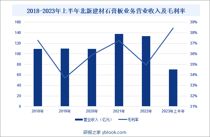 2018-2023年上半年北新建材石膏板业务营业收入及毛利率