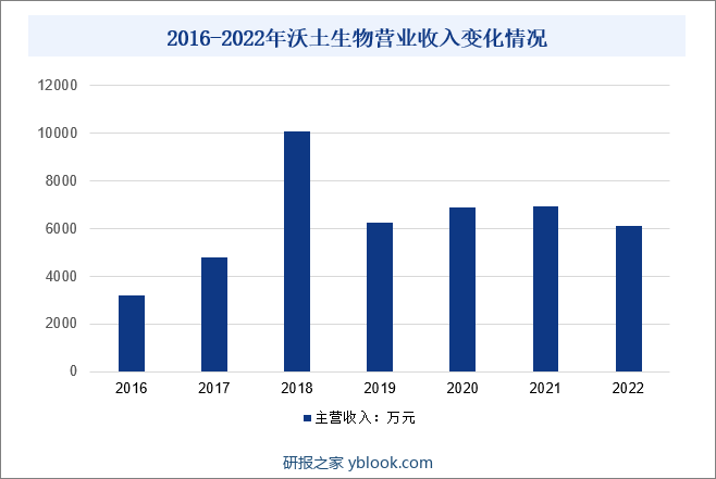 2016-2022年沃土生物营业收入变化情况