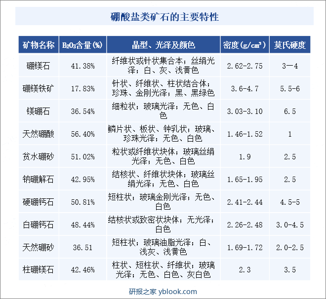 硼酸盐类矿石的主要特性