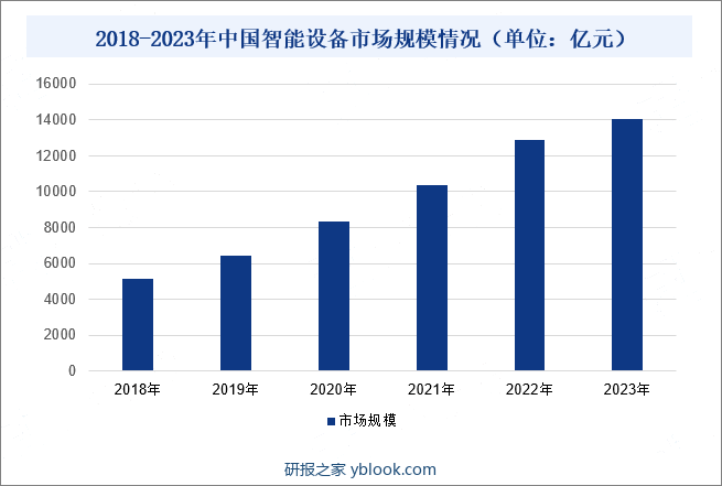 2018-2023年中国智能设备市场规模情况（单位：亿元）