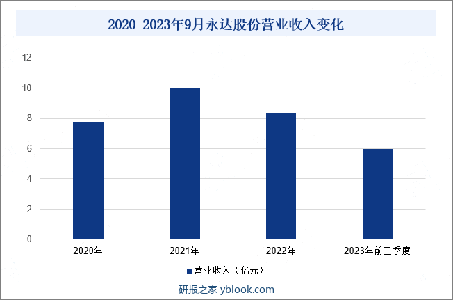 2020-2023年9月永达股份营业收入变化