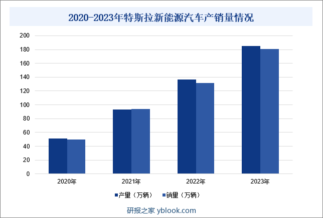 2020-2023年特斯拉新能源汽车产销量情况