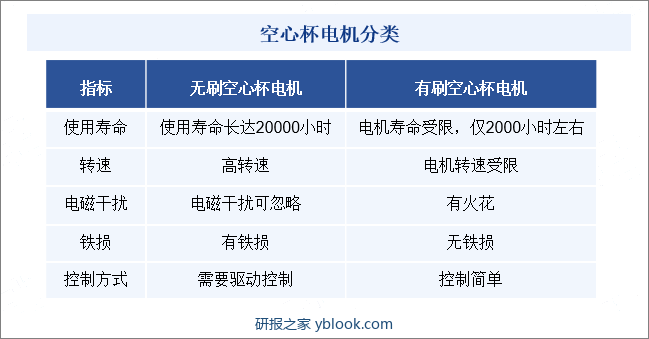 空心杯电机分类