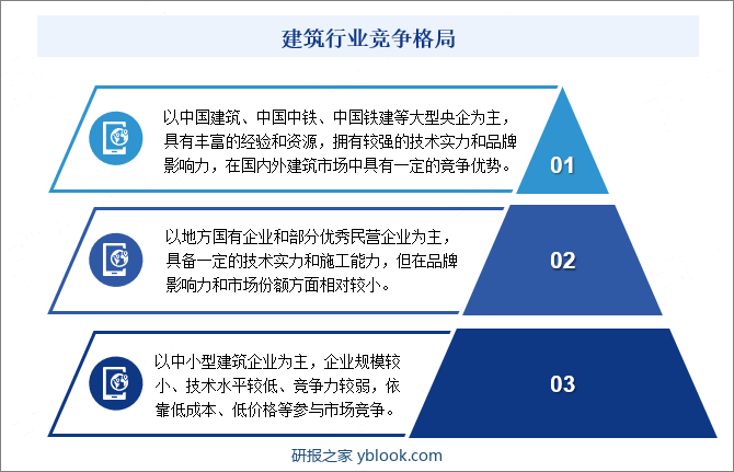 建筑行业竞争格局