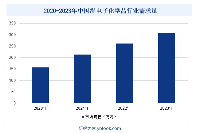 2020-2023年中国湿电子化学品行业需求量