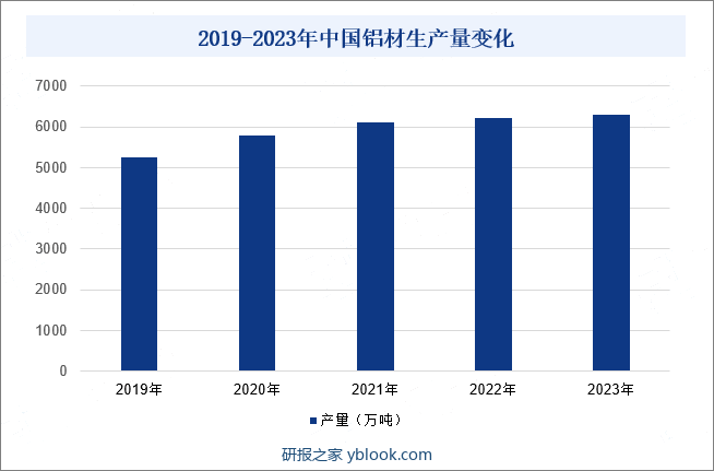 2019-2023年中国铝材生产量变化