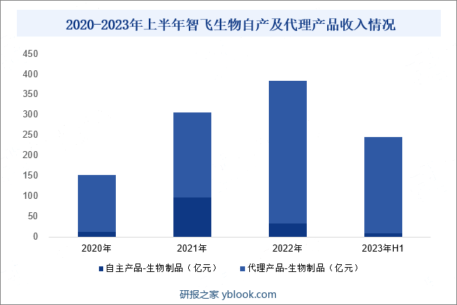 2020-2023年上半年智飞生物自产及代理产品收入情况