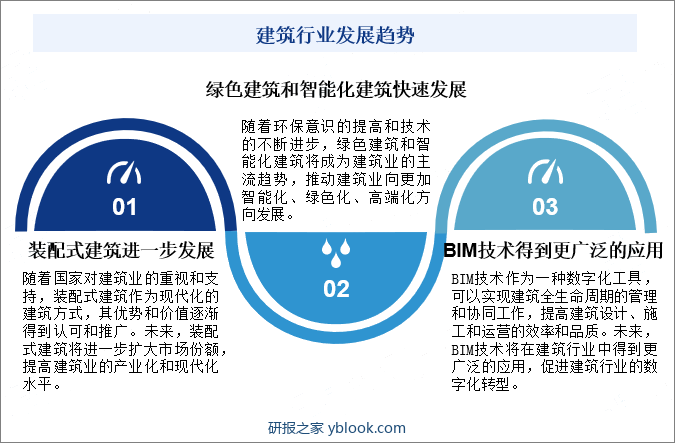 建筑行业发展趋势