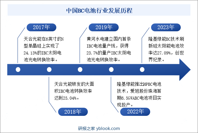 中国BC电池行业发展历程