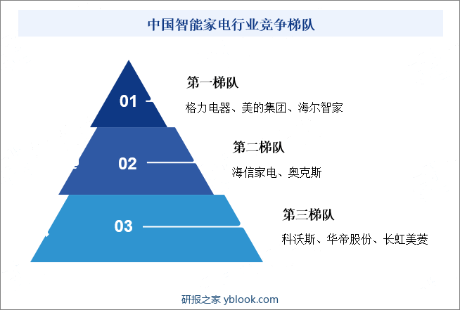 中国智能家电行业竞争梯队