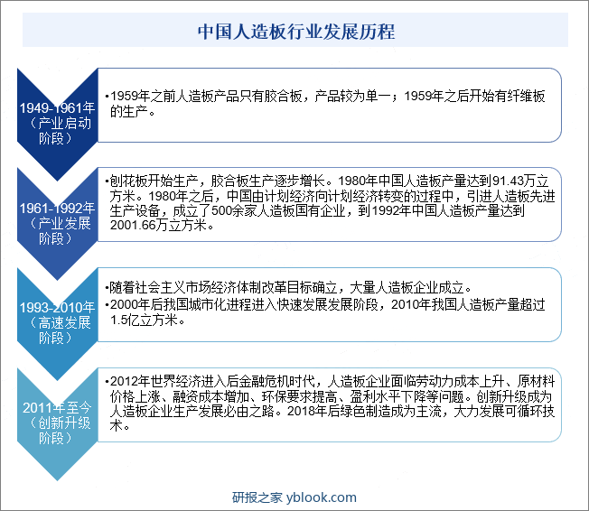 中国人造板行业发展历程