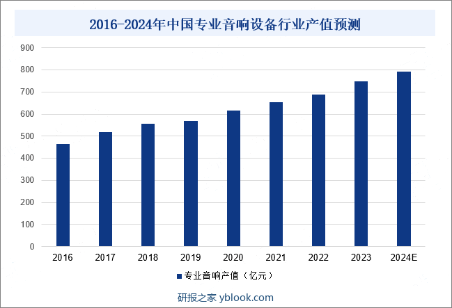 2016-2024年中国专业音响设备行业产值预测