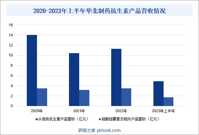 2020-2023年上半年华北制药抗生素产品营收情况
