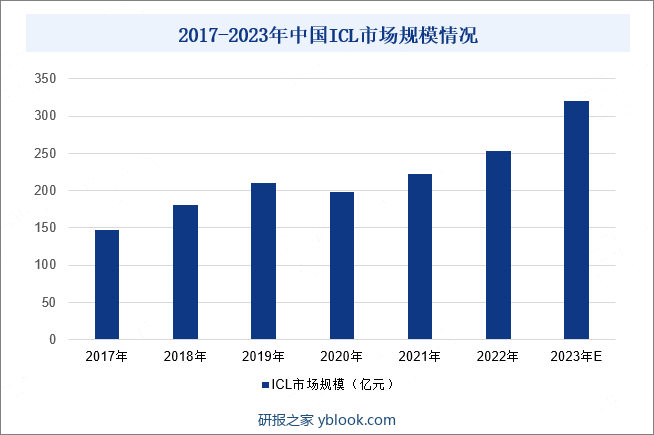 2017-2023年中国ICL市场规模情况